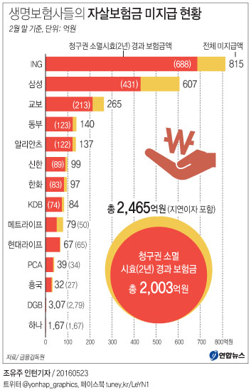 금감원 "자살보험금 2천억원, 소멸시효 지났어도 지급하라"(종합) - 5