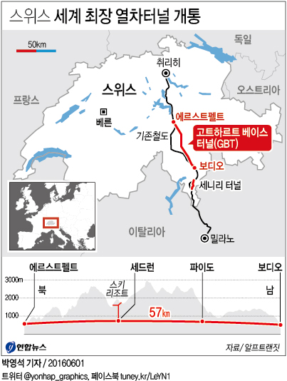 <그래픽> 스위스 세계 최장 열차터널 개통