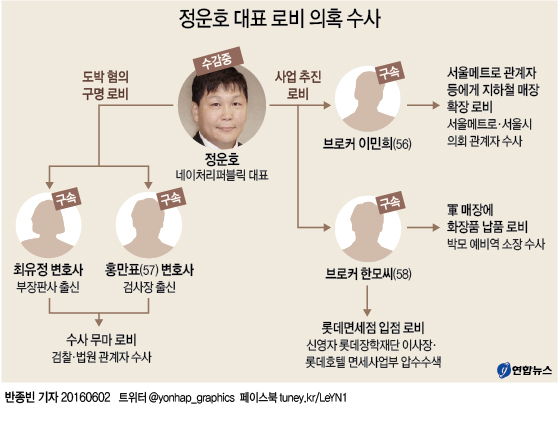 <그래픽> 정운호 대표 로비 의혹 수사