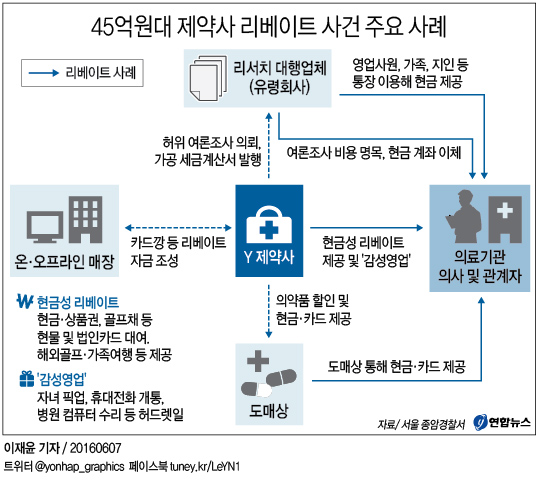 <그래픽> 45억원대 제약사 리베이트 사건 주요 사례