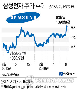 코스피 상승에 한몫한 삼성그룹주…이유는 제각각(종합) - 2