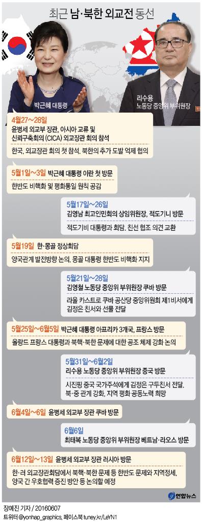 <그래픽> 최근 남·북한 외교전 동선