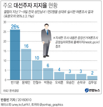 <그래픽> 주요 대선주자 지지율 현황