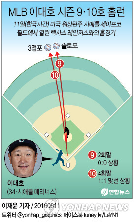 이대호, 시즌 9·10호 아치…빅리그 두 번째 연타석 홈런(종합2보) - 1
