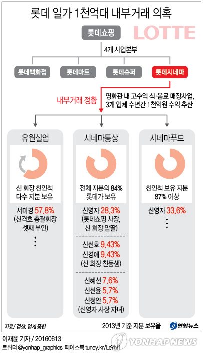 신격호 롯데 회장 일가 1천억대 내부거래 의혹…검찰 수사 - 1