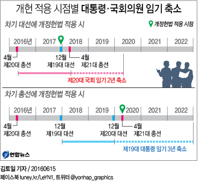 <그래픽> 개헌 적용 시점별 대통령ㆍ국회의원 임기 축소