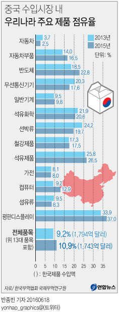 <그래픽> 중국 수입시장 내 우리나라 주요 제품 점유율