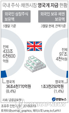 '브렉시트' 나흘 앞으로…영국계자금 38조원 움직임은 - 1