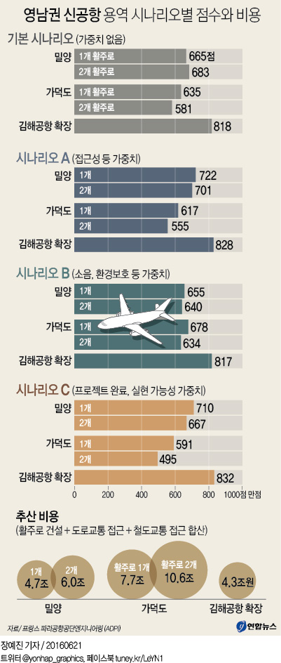 밀양·가덕 아닌 '김해신공항'…2026년 확장 개항(종합2보) - 8