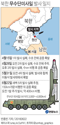 <그래픽> 북한 무수단미사일 발사 일지(종합)