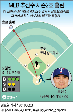강정호 10호·추신수 2호포 '펑펑'…김현수는 2안타 (종합) - 4