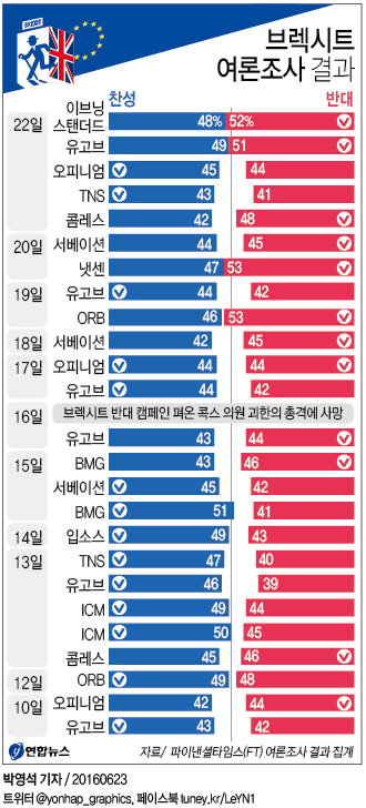 브렉시트 투표 당일 발표된 최신 여론조사서 "잔류 52∼55%"(종합) - 2
