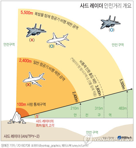 <그래픽> 사드 레이더 안전거리 개요