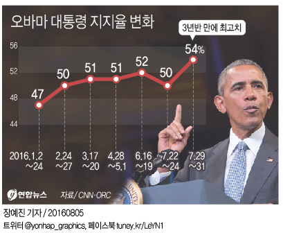 55세 생일맞은 오바마 지지율 54%…2기 행정부 '최고'(종합) - 2