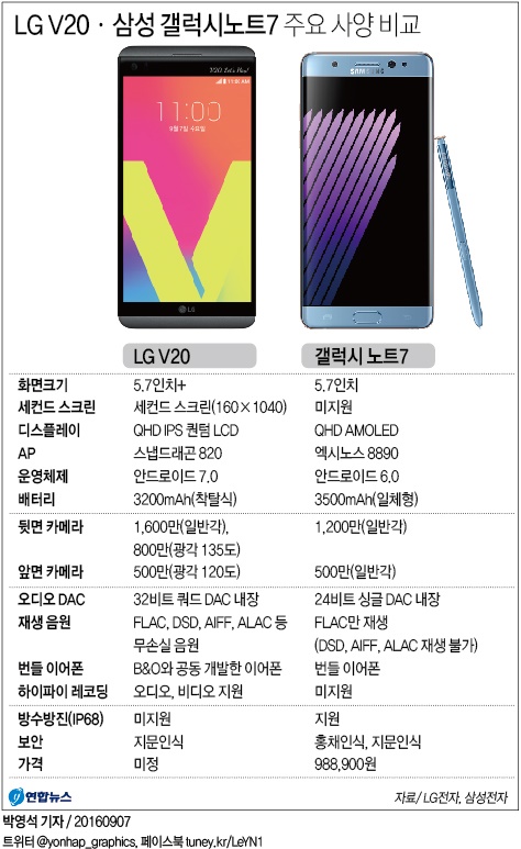 <그래픽> LG V20ㆍ삼성 갤럭시노트7 주요 사양 비교