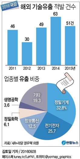 <그래픽> 해외 기술유출 적발 건수