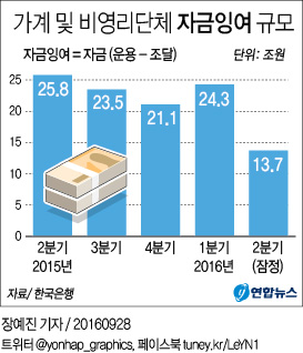 2분기 가계 여유자금 급감…집 사느라 '허덕' - 2