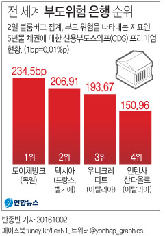 <그래픽> 전 세계 부도위험 은행 순위