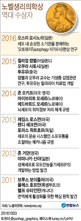 <그래픽> 노벨생리의학상 역대 수상자