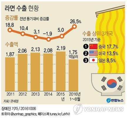 올해 라면수출 2억6천만달러 넘어 사상최대 전망 - 2