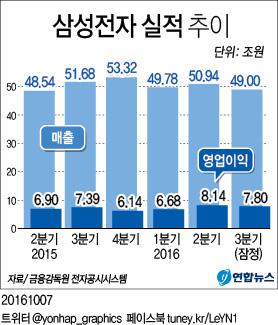 '리콜에도 선방' 삼성전자 3분기 영업익 7조8천억·매출 49조(종합2보) - 2