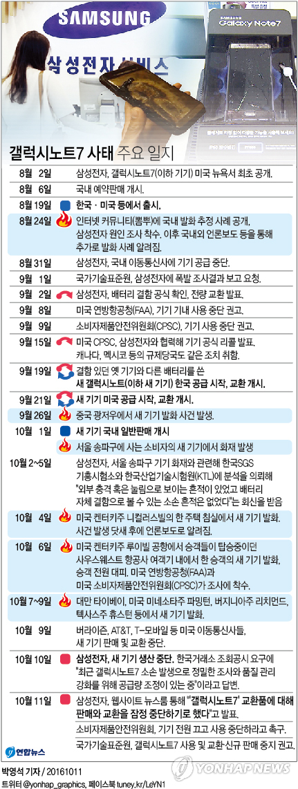'사용 중지' 갤노트7…이미 팔린 50만대 어떡하나?(종합) - 2
