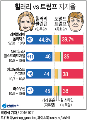 <그래픽> 힐러리 vs 트럼프 지지율