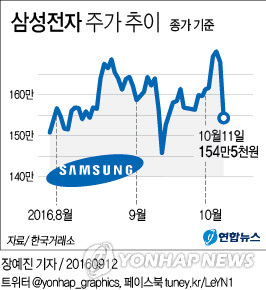 코스피, 갤노트7 쇼크에 2,030선 후퇴…삼성전자 8%대↓(종합) - 2