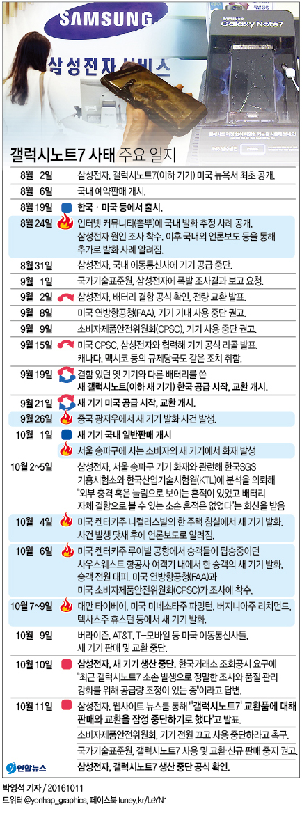<그래픽> 갤럭시노트7 사태 주요 일지(종합)