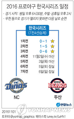 -프로야구- '보우덴 136구 11K' 두산, 1승 더하면 21년만의 통합우승(종합)1