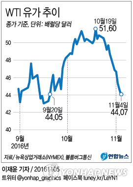국제유가, 또 하락…WTI 1.3% 내려 9월 20일 이후 최저 - 1