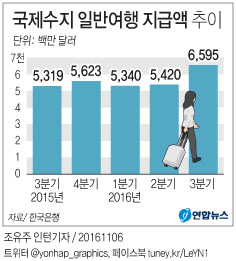 <그래픽> 국제수지 일반여행 지급액 추이
