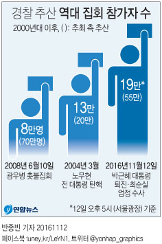 총궐기 주최측 "85만명 운집"…광우병 촛불집회 넘어서 - 5