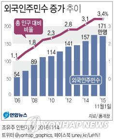 <그래픽> 외국인주민수 증가 추이