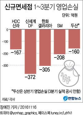 '최순실 불똥'에 면세점 입찰 연기되나…관세청 "예정대로"(종합) - 2