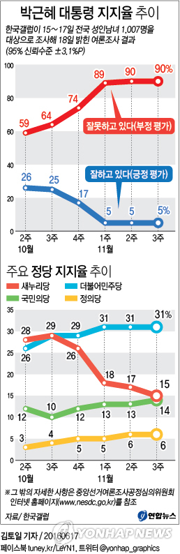 朴대통령 지지율 3주째 5%…"'샤이 박근혜' 당장은 없어"(종합2보) - 2
