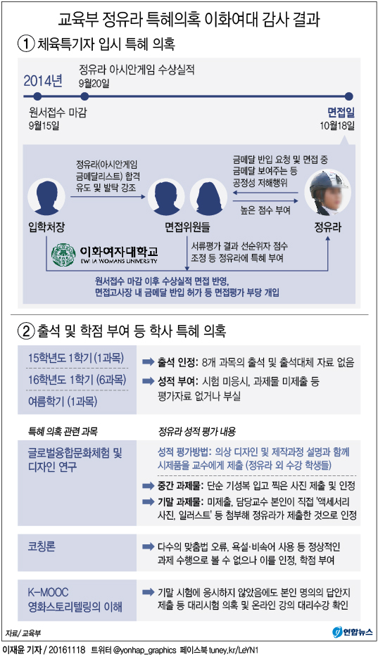 <그래픽> 교육부 정유라 특혜의혹 이화여대 감사 결과