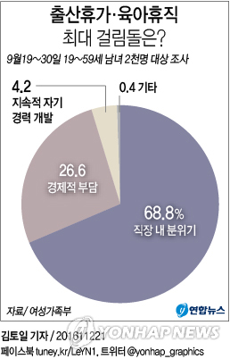 "출산휴가·육아휴직 최대 걸림돌은 '직장 분위기'" - 2