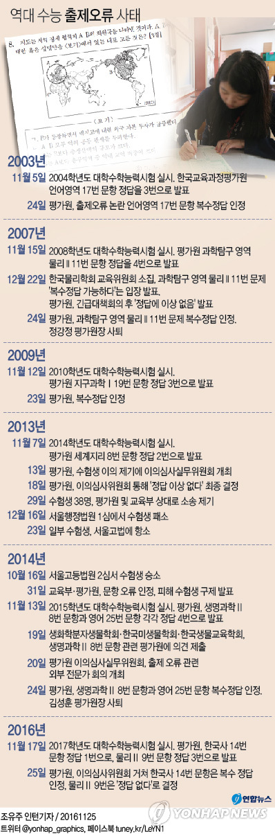 수능 한국사 14번 '복수정답'… 물리Ⅱ 9번 '정답없음'(종합) - 2