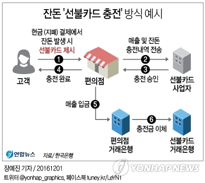 편의점 잔돈 선불카드로 충전…'동전없는 사회' 내년 개시 - 2