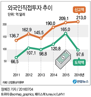 <그래픽> 외국인직접투자 추이