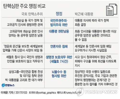 '朴 불출석' 9분만에 끝난 탄핵심판 첫 변론…5일 본격 격돌(종합2보) - 3