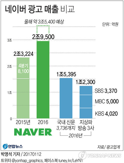 작년 네이버 광고 매출 3조…3천700개 전체 신문의 2배(종합) - 1