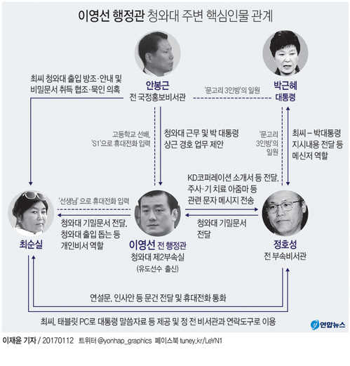 헌재 "최순실 靑출입은 기밀 아냐"…이영선의 "답변못해" 질타 - 2
