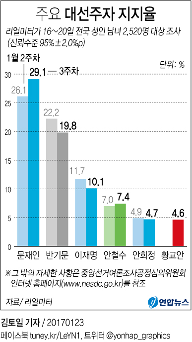 "문재인 29.1%로 30% 근접…반기문 2.4%P 내린 19.8%"<리얼미터> - 7