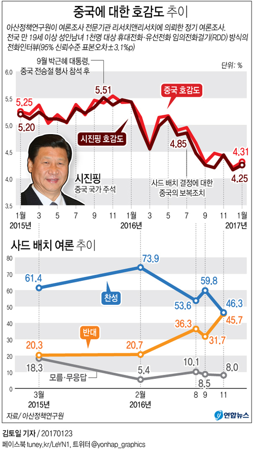 한국인 시진핑 호감도 급락…'中 사드보복' 영향 - 3
