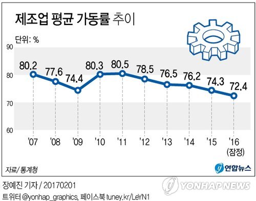 공장 멈추고 투자 뒷걸음질…작년 제조업 가동률 외환위기 수준(종합2보) - 2