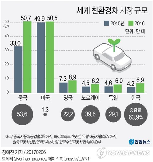 中 친환경차 시장서도 '우뚝'…美 제치고 세계 1위로 - 1