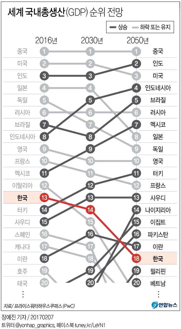 "2050년 한국 GDP, 나이지리아·파키스탄보다 낮아" - 1