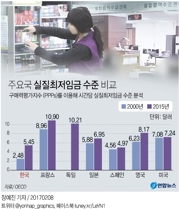 한국 실질 최저임금 프랑스 절반…'알바도 선진국이 낫네' - 1